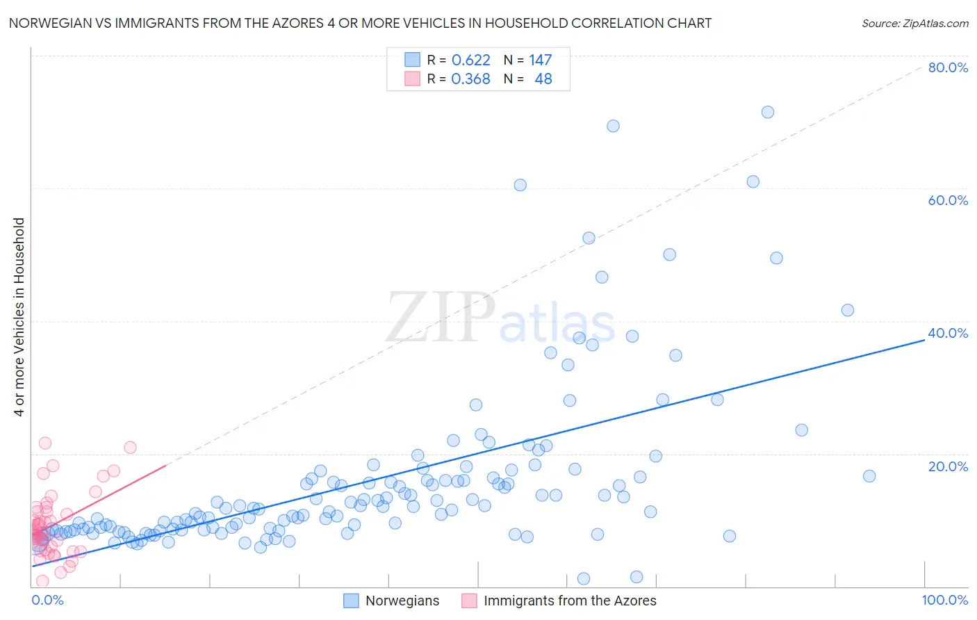 Norwegian vs Immigrants from the Azores 4 or more Vehicles in Household