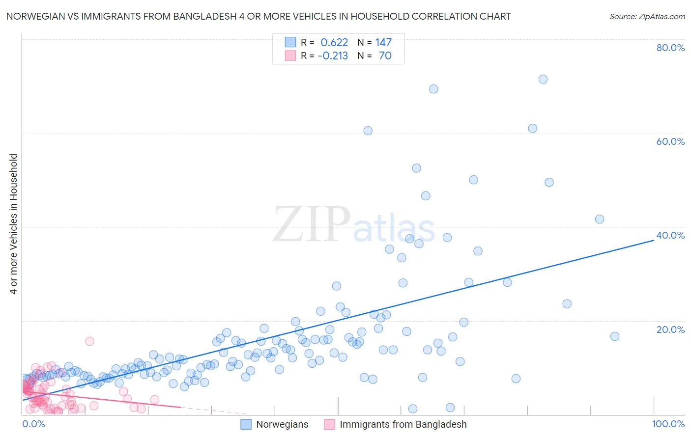 Norwegian vs Immigrants from Bangladesh 4 or more Vehicles in Household