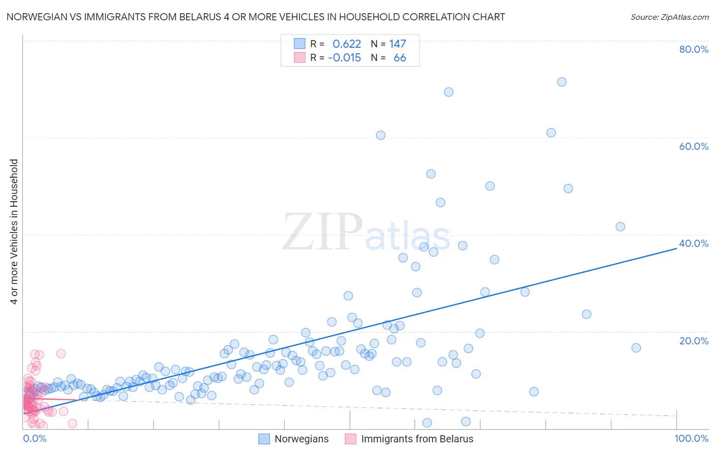 Norwegian vs Immigrants from Belarus 4 or more Vehicles in Household