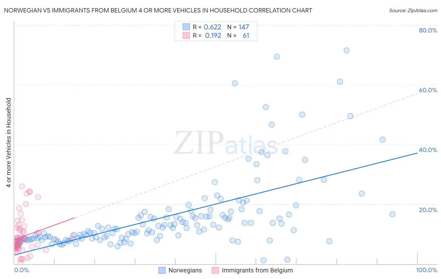 Norwegian vs Immigrants from Belgium 4 or more Vehicles in Household