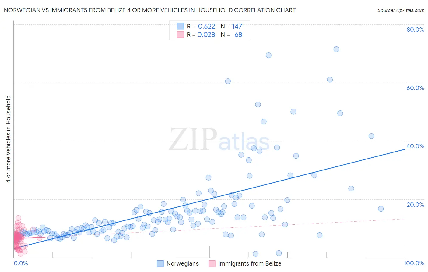 Norwegian vs Immigrants from Belize 4 or more Vehicles in Household