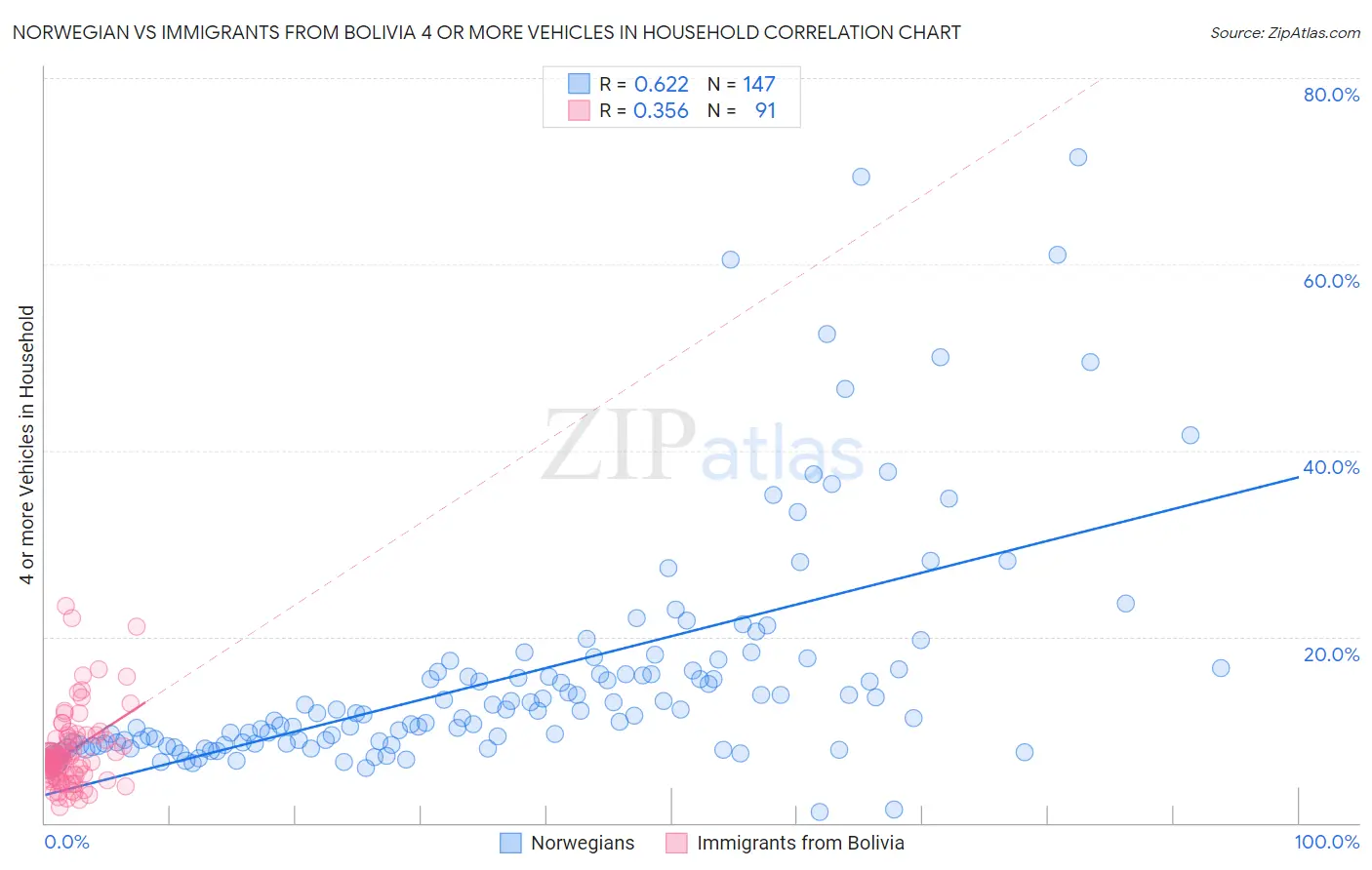 Norwegian vs Immigrants from Bolivia 4 or more Vehicles in Household