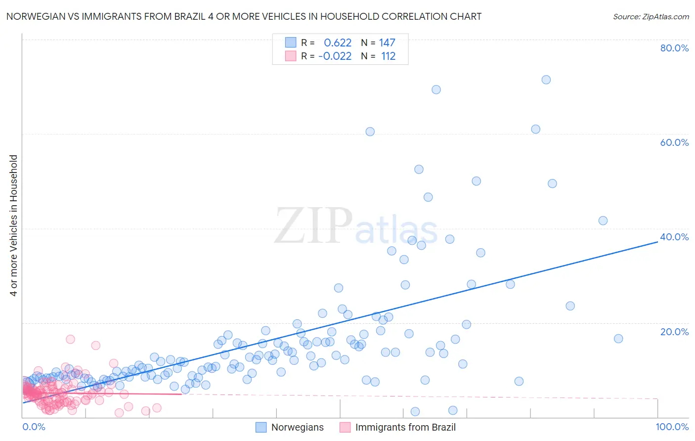 Norwegian vs Immigrants from Brazil 4 or more Vehicles in Household