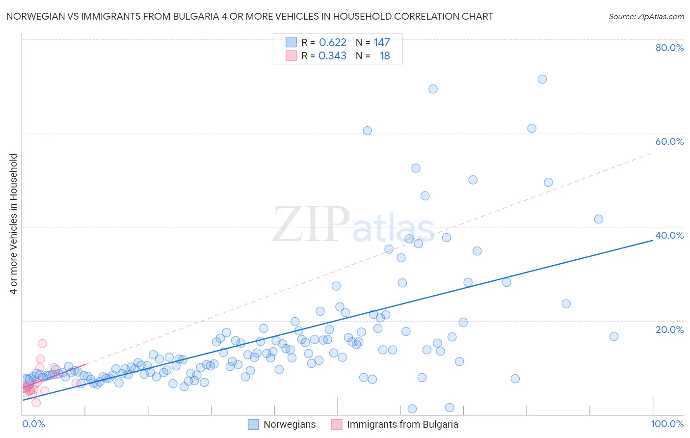 Norwegian vs Immigrants from Bulgaria 4 or more Vehicles in Household