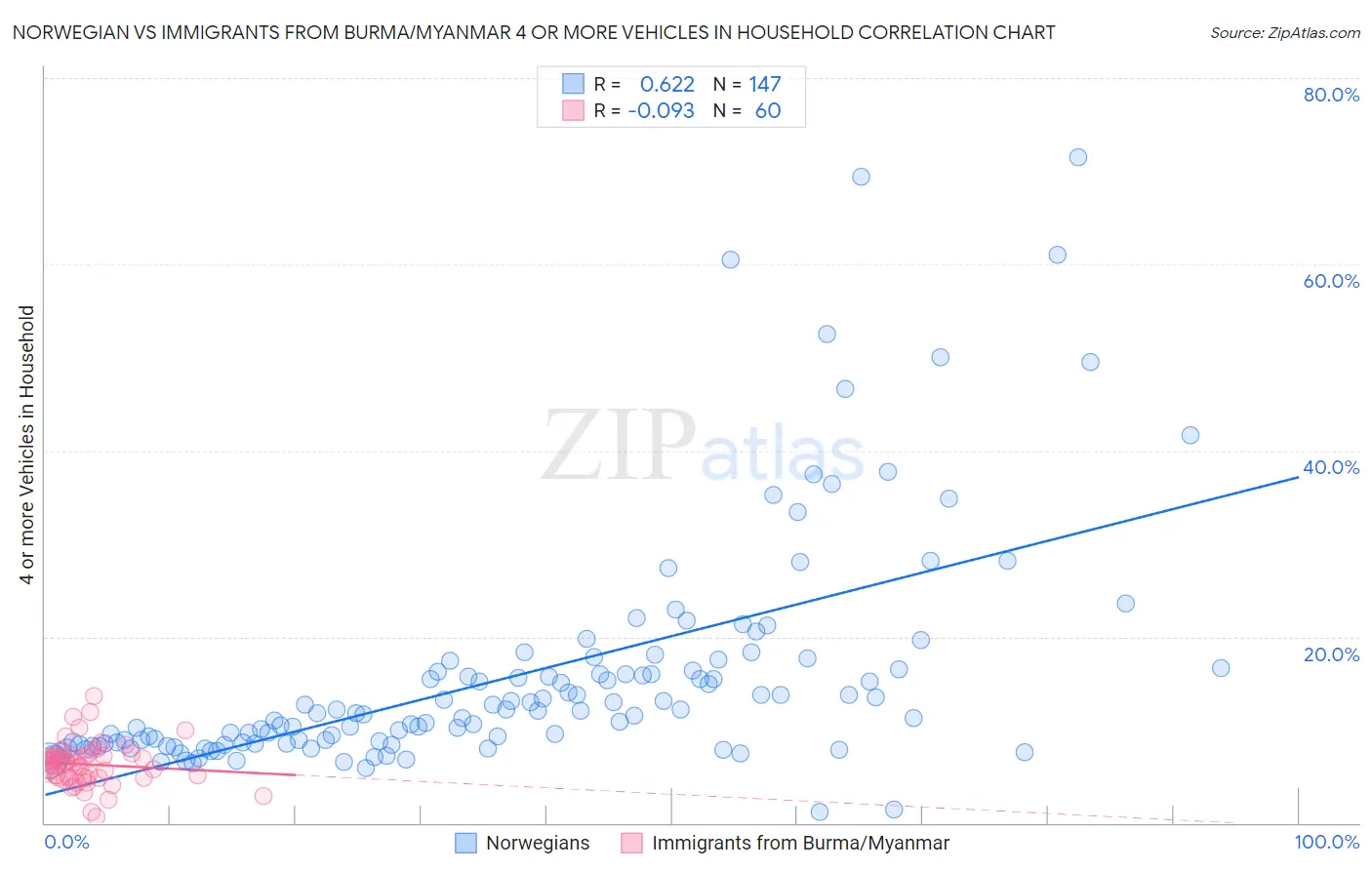 Norwegian vs Immigrants from Burma/Myanmar 4 or more Vehicles in Household