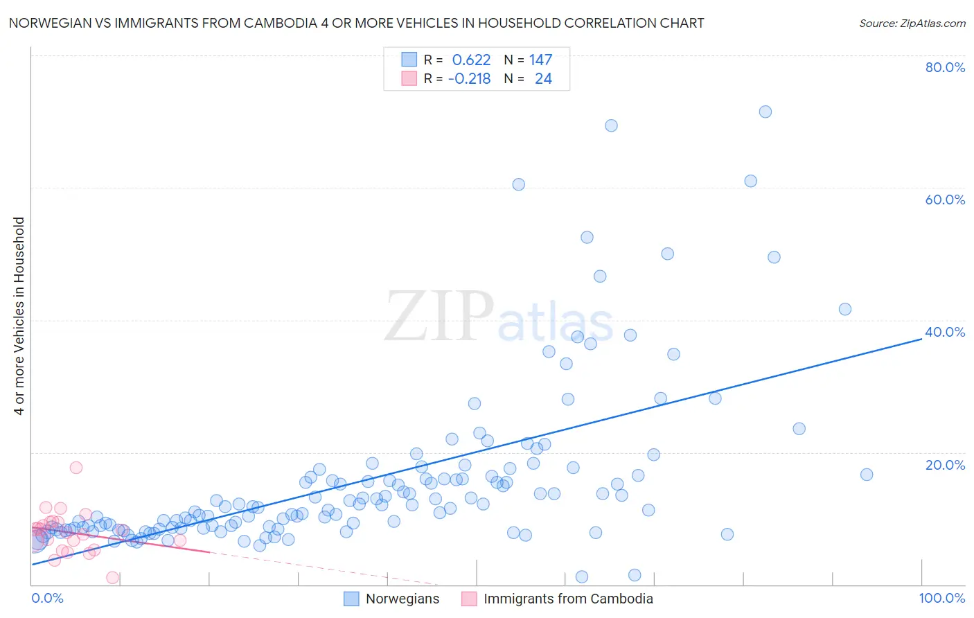 Norwegian vs Immigrants from Cambodia 4 or more Vehicles in Household