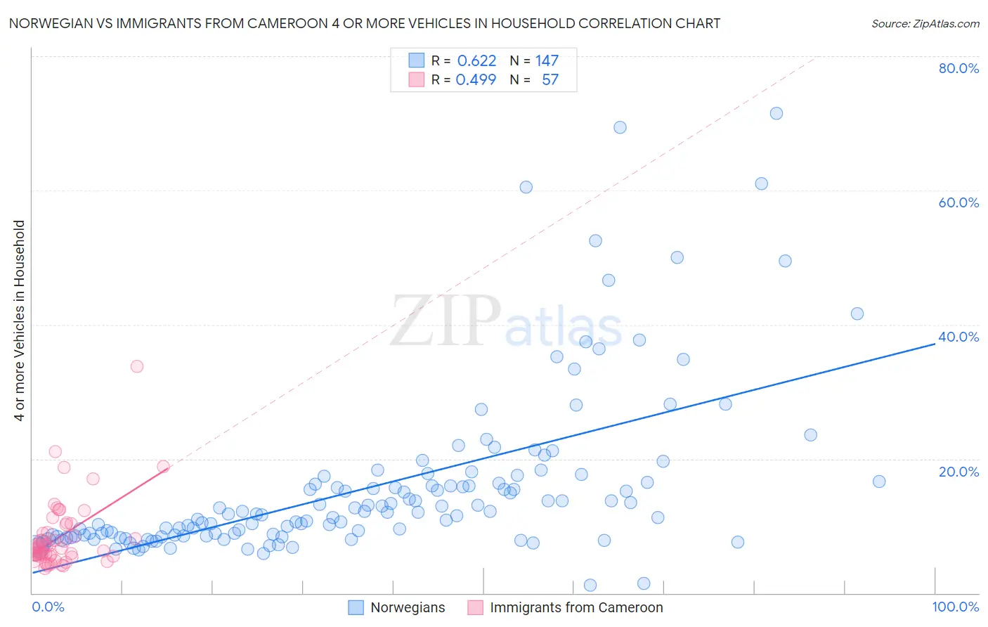 Norwegian vs Immigrants from Cameroon 4 or more Vehicles in Household