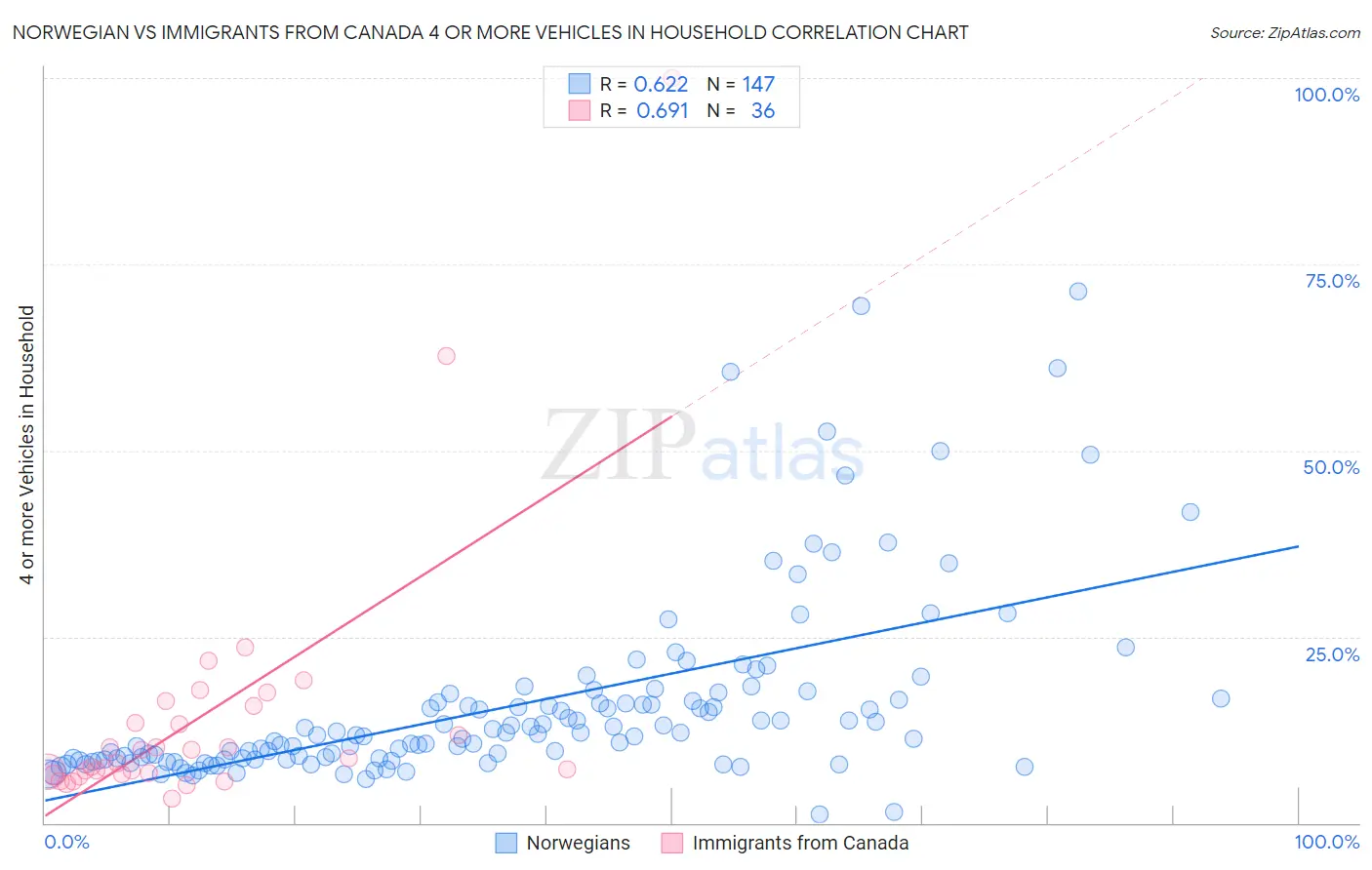 Norwegian vs Immigrants from Canada 4 or more Vehicles in Household