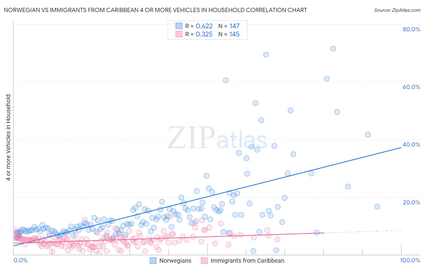 Norwegian vs Immigrants from Caribbean 4 or more Vehicles in Household