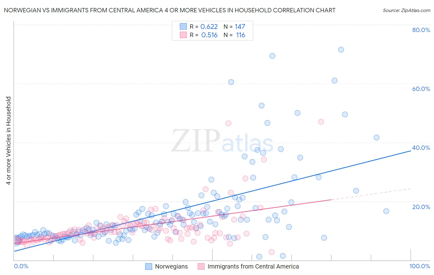 Norwegian vs Immigrants from Central America 4 or more Vehicles in Household