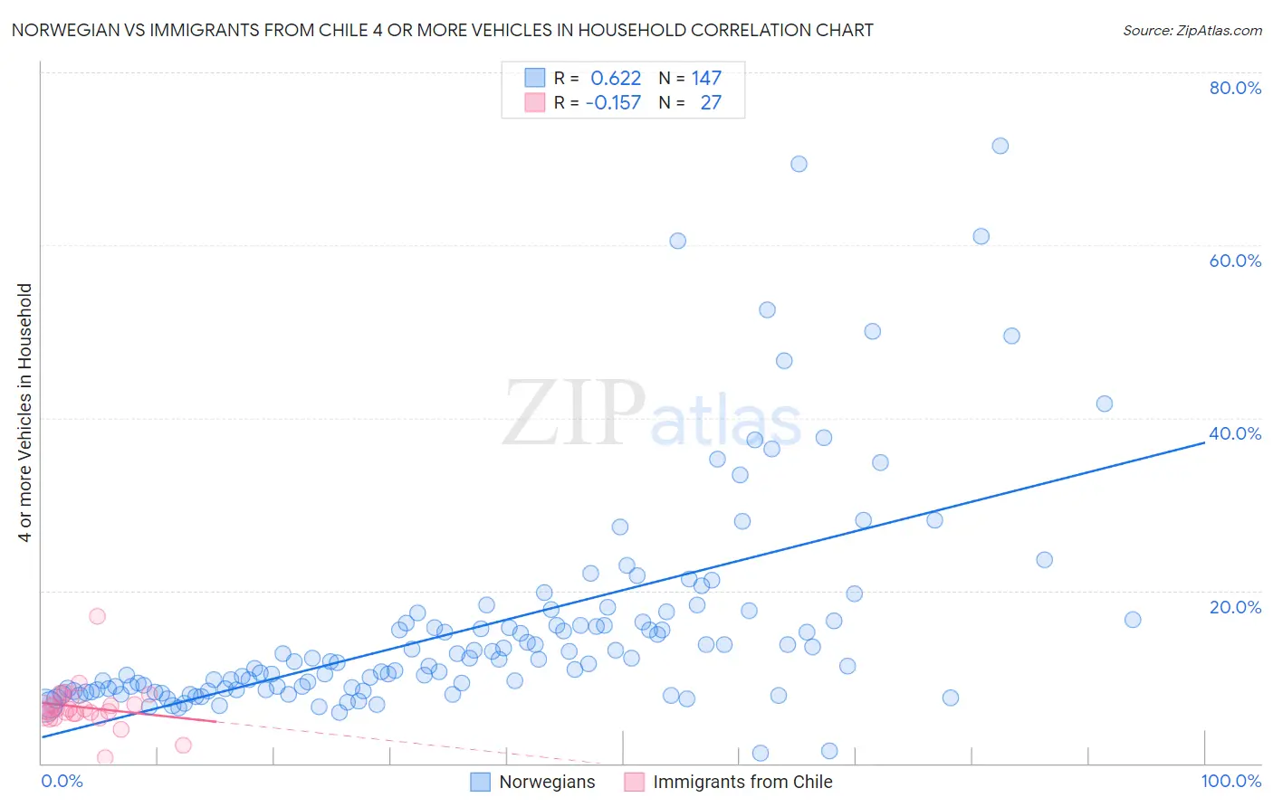 Norwegian vs Immigrants from Chile 4 or more Vehicles in Household