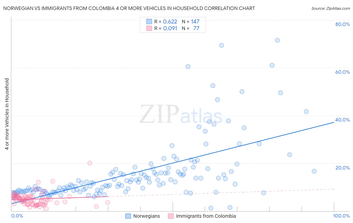 Norwegian vs Immigrants from Colombia 4 or more Vehicles in Household