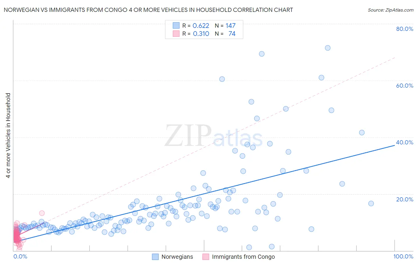 Norwegian vs Immigrants from Congo 4 or more Vehicles in Household