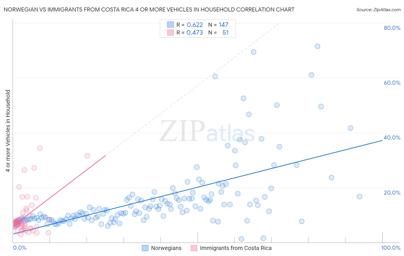 Norwegian vs Immigrants from Costa Rica 4 or more Vehicles in Household