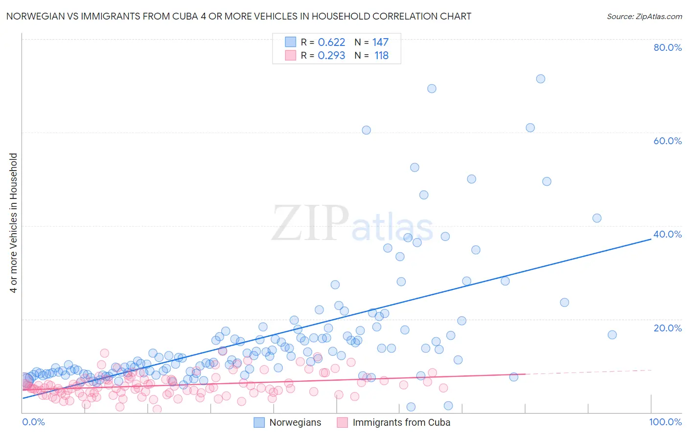 Norwegian vs Immigrants from Cuba 4 or more Vehicles in Household