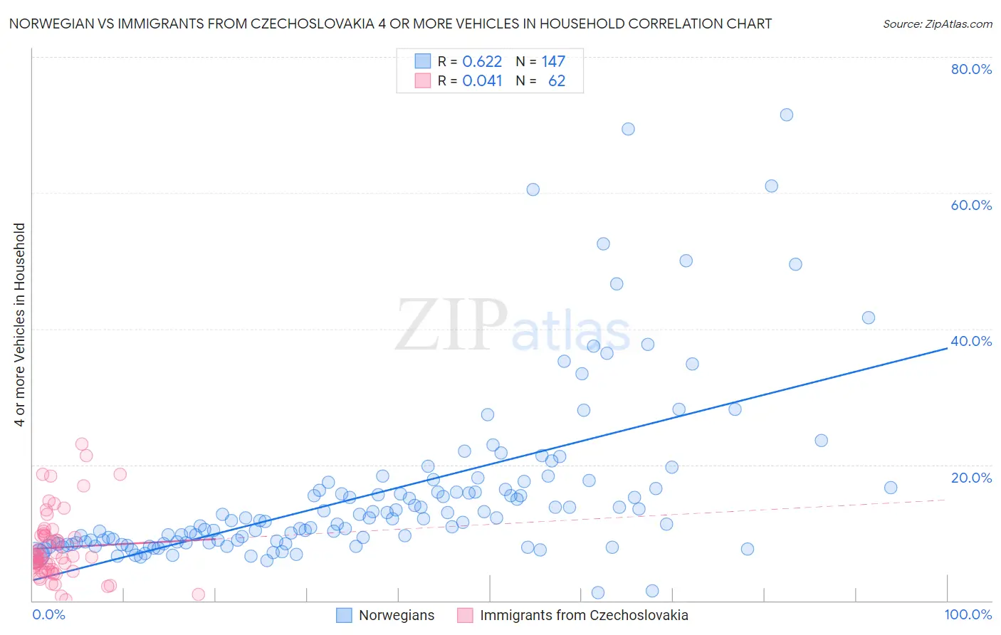 Norwegian vs Immigrants from Czechoslovakia 4 or more Vehicles in Household