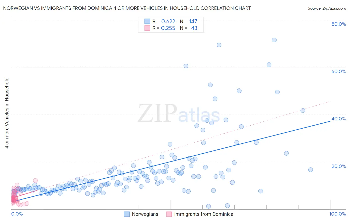 Norwegian vs Immigrants from Dominica 4 or more Vehicles in Household