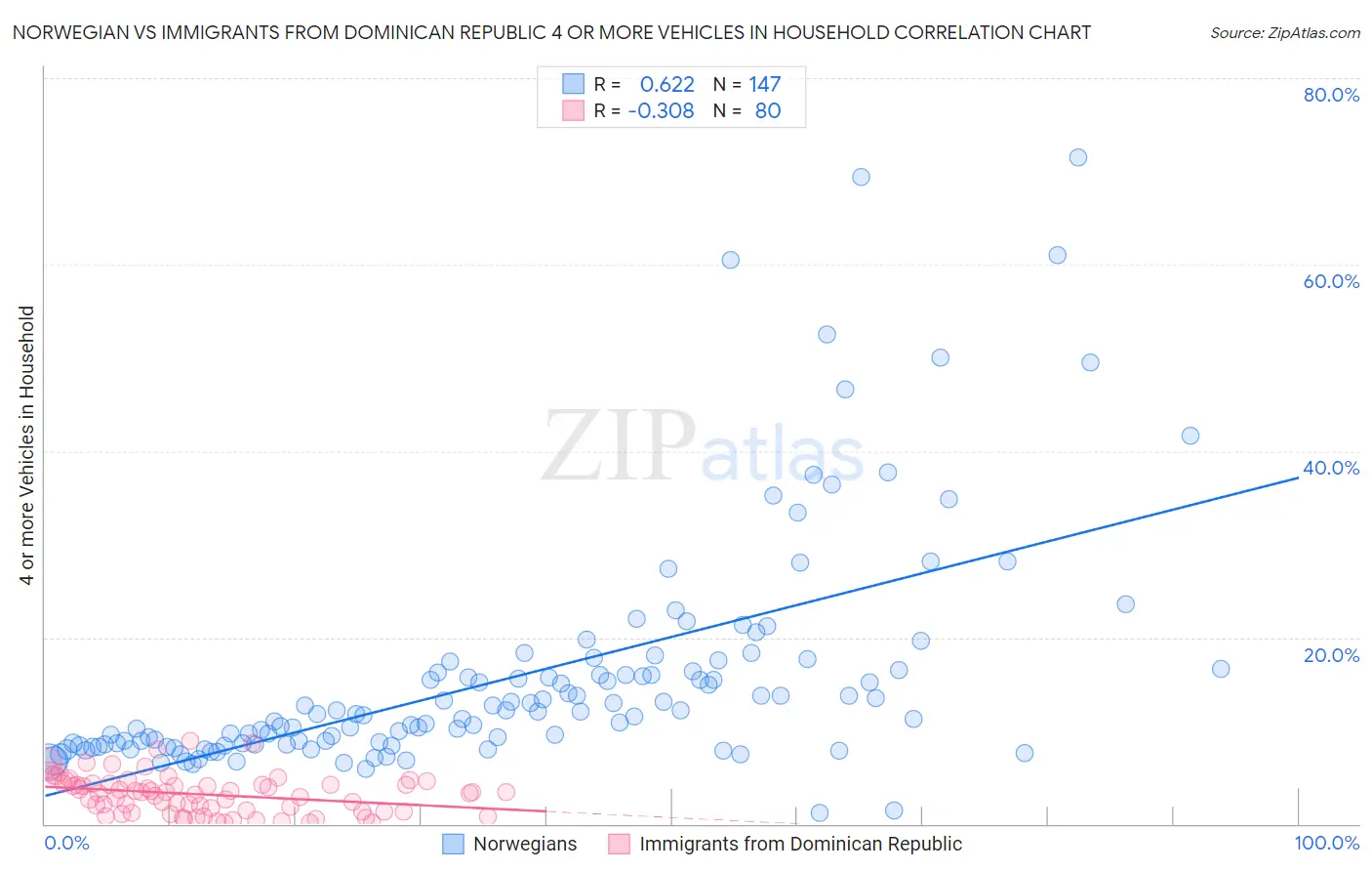 Norwegian vs Immigrants from Dominican Republic 4 or more Vehicles in Household