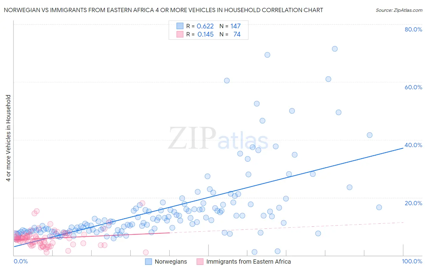 Norwegian vs Immigrants from Eastern Africa 4 or more Vehicles in Household