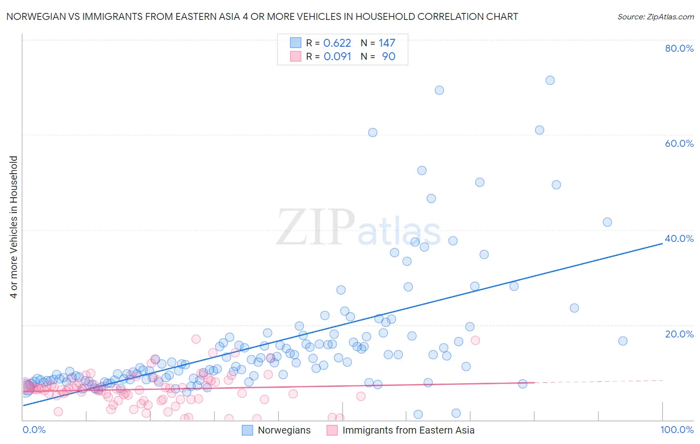 Norwegian vs Immigrants from Eastern Asia 4 or more Vehicles in Household