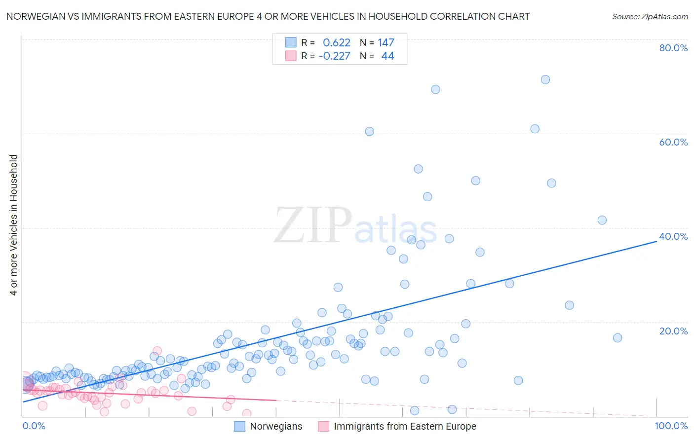 Norwegian vs Immigrants from Eastern Europe 4 or more Vehicles in Household