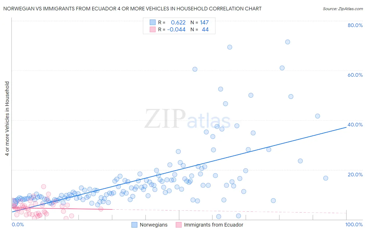 Norwegian vs Immigrants from Ecuador 4 or more Vehicles in Household