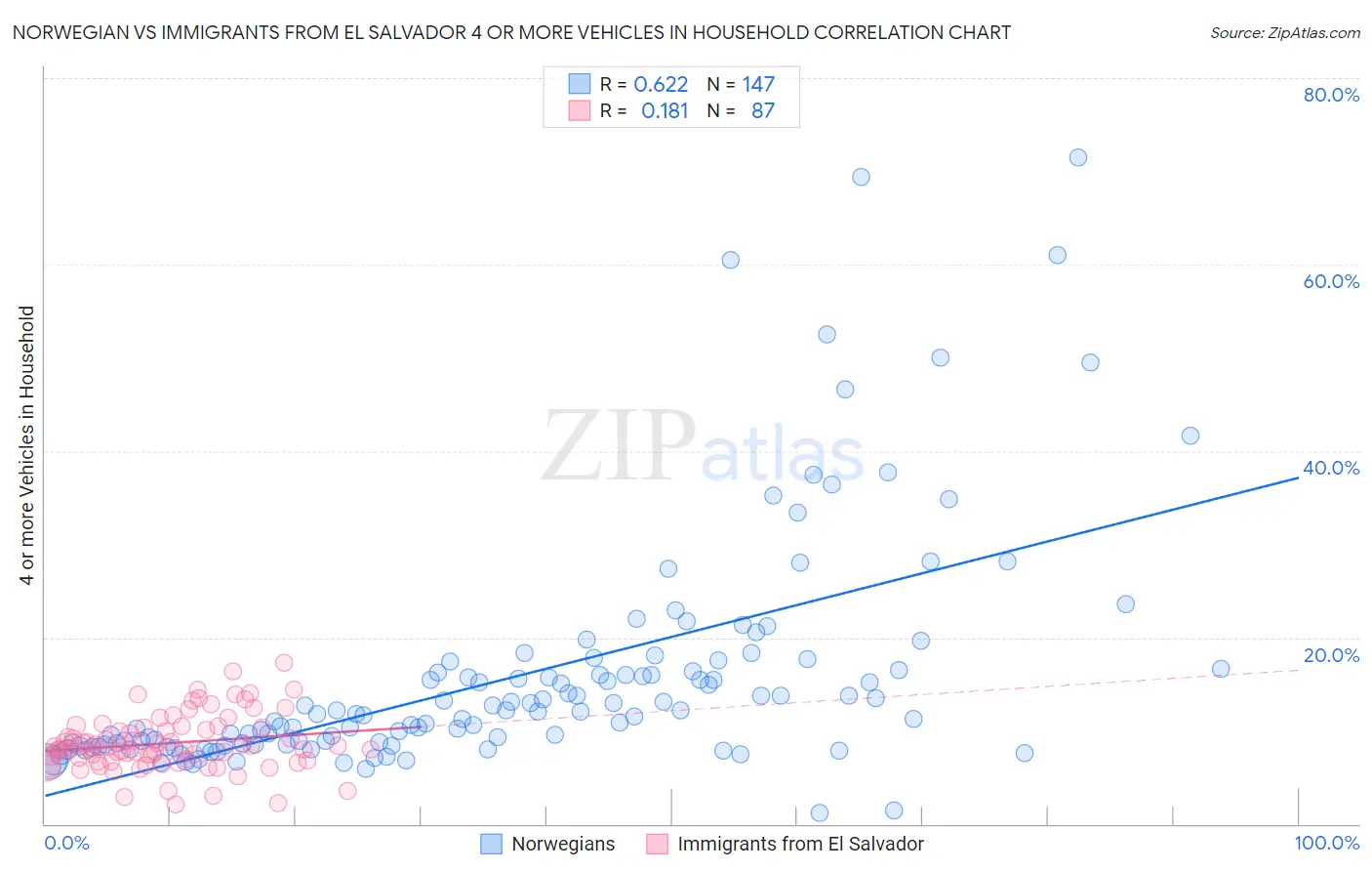 Norwegian vs Immigrants from El Salvador 4 or more Vehicles in Household