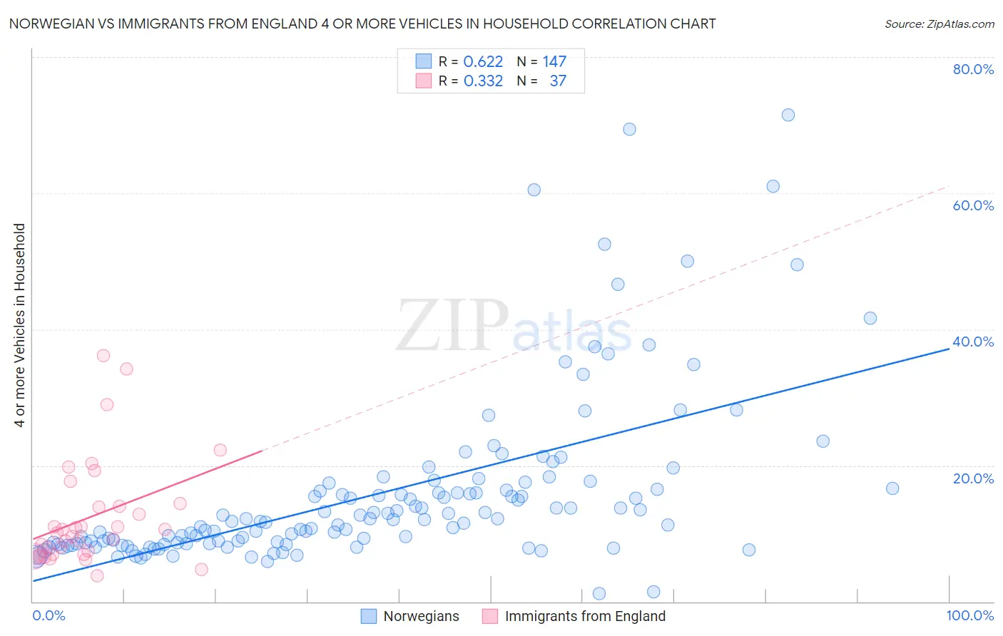 Norwegian vs Immigrants from England 4 or more Vehicles in Household
