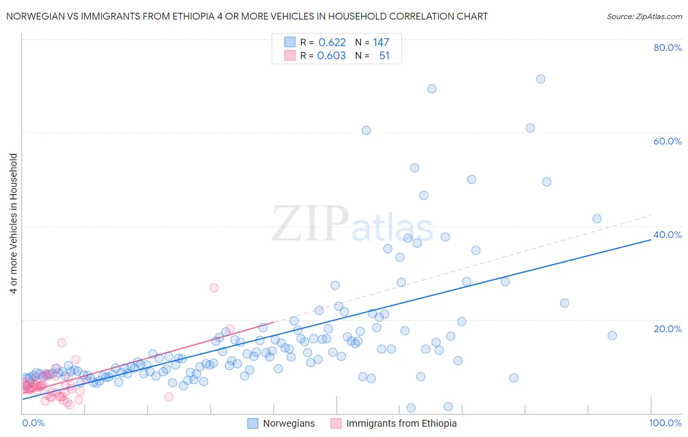 Norwegian vs Immigrants from Ethiopia 4 or more Vehicles in Household