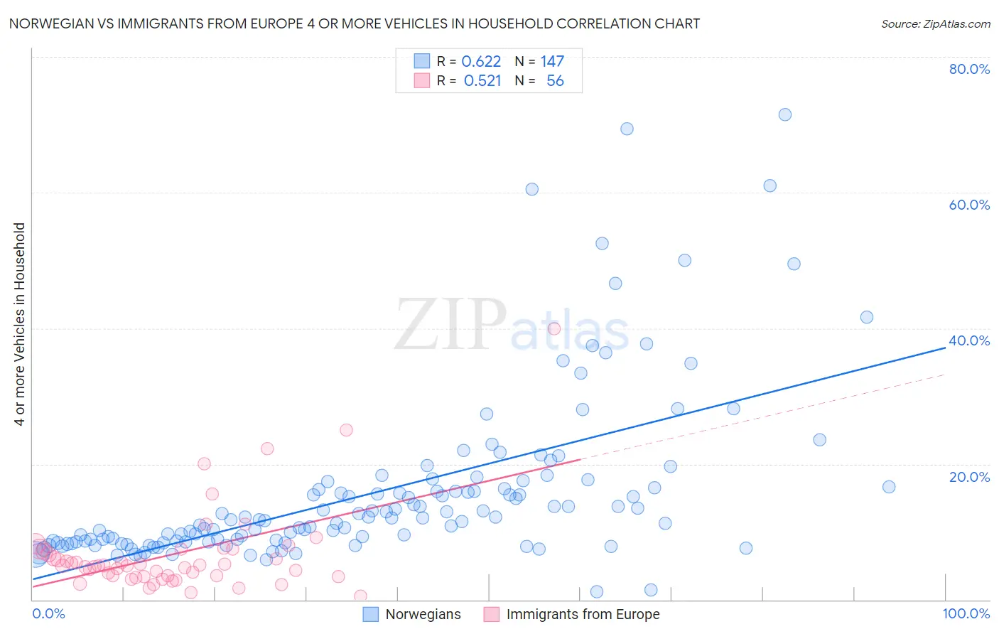 Norwegian vs Immigrants from Europe 4 or more Vehicles in Household