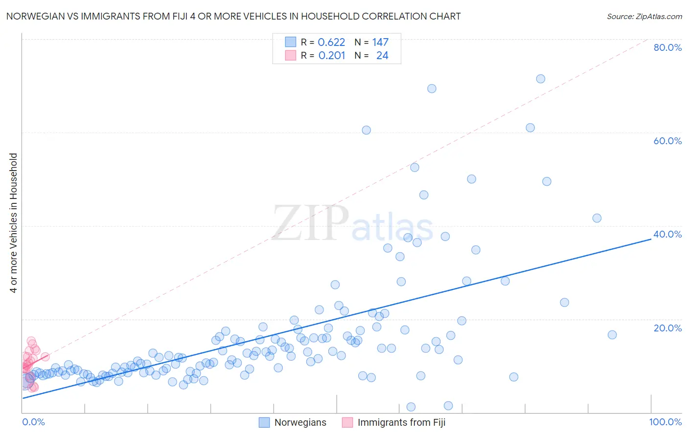 Norwegian vs Immigrants from Fiji 4 or more Vehicles in Household