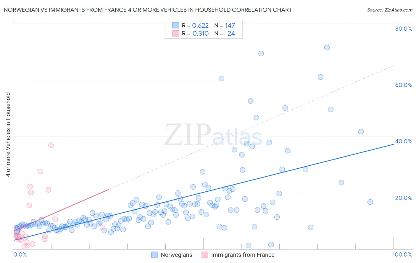 Norwegian vs Immigrants from France 4 or more Vehicles in Household