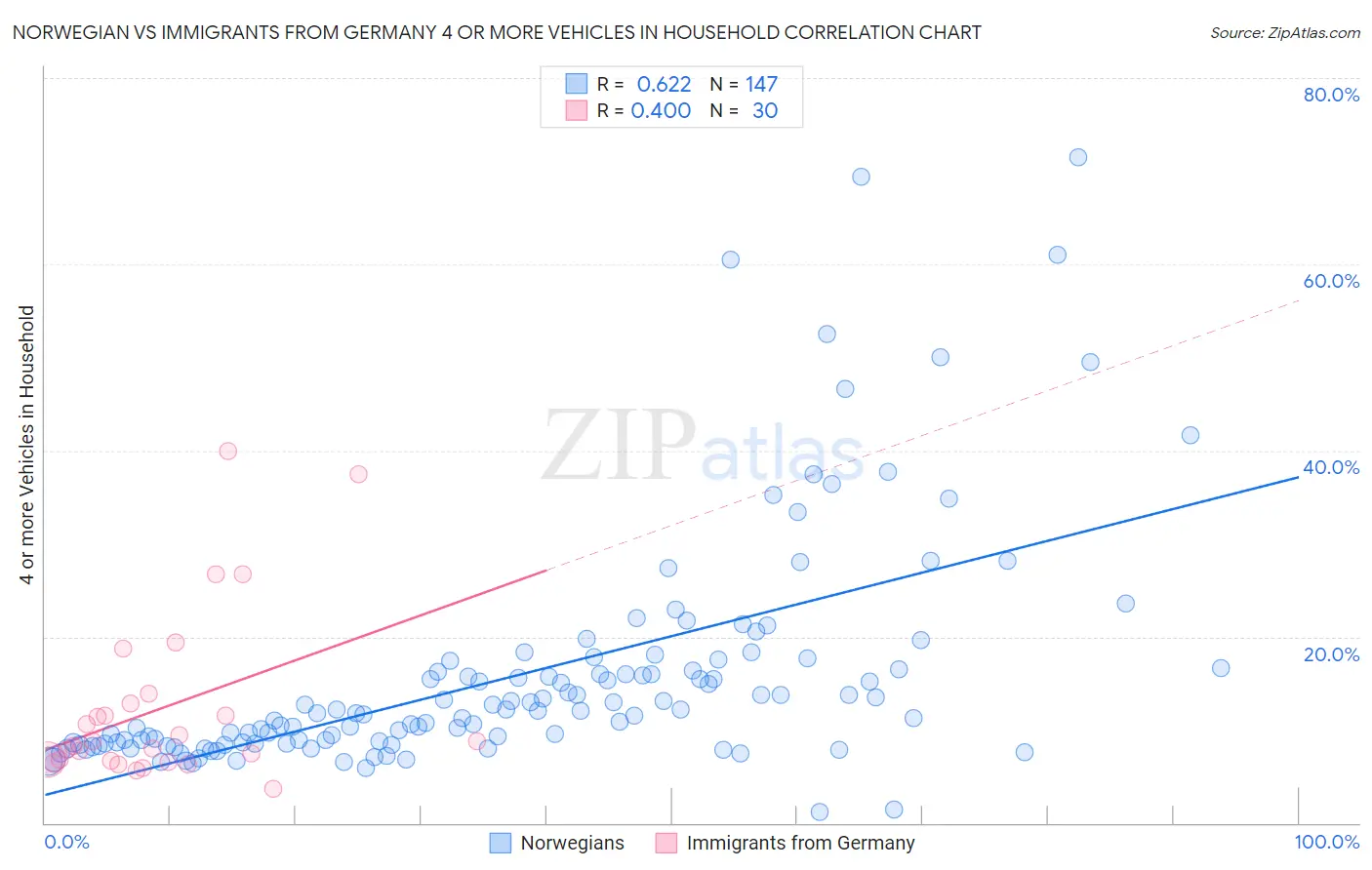 Norwegian vs Immigrants from Germany 4 or more Vehicles in Household