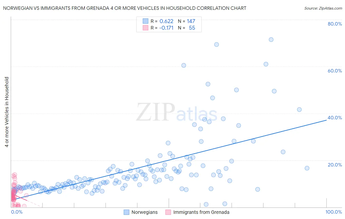 Norwegian vs Immigrants from Grenada 4 or more Vehicles in Household