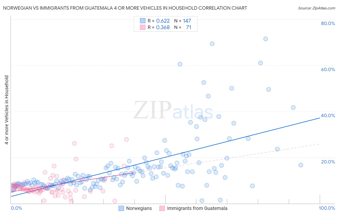 Norwegian vs Immigrants from Guatemala 4 or more Vehicles in Household