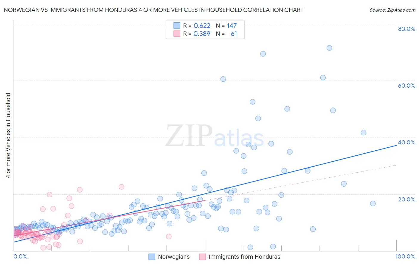 Norwegian vs Immigrants from Honduras 4 or more Vehicles in Household