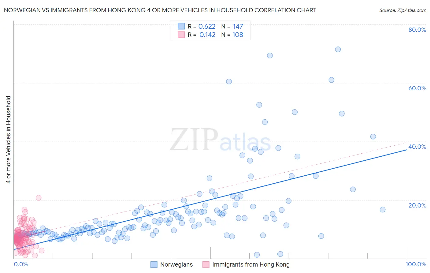 Norwegian vs Immigrants from Hong Kong 4 or more Vehicles in Household