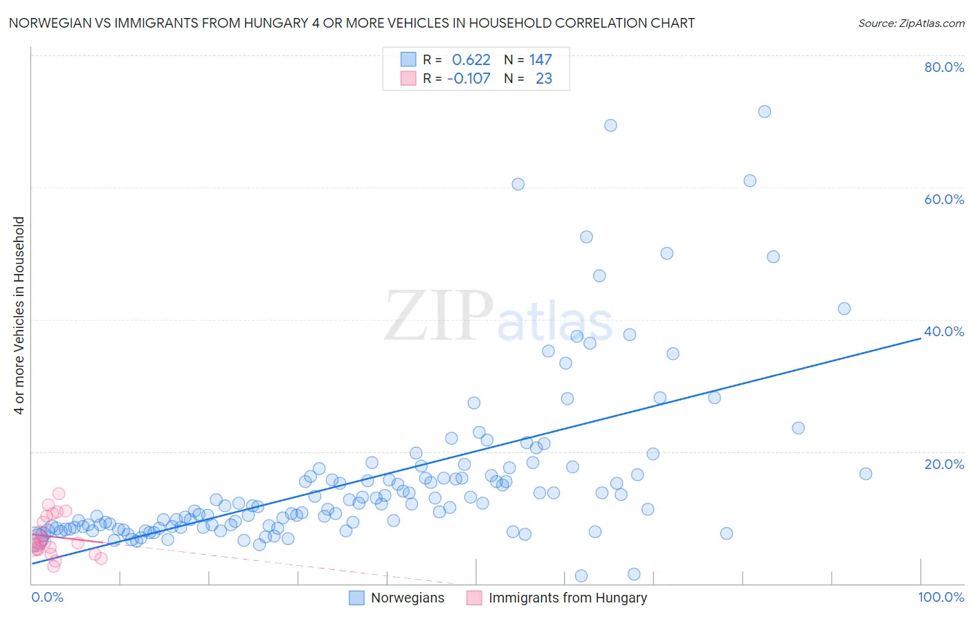 Norwegian vs Immigrants from Hungary 4 or more Vehicles in Household