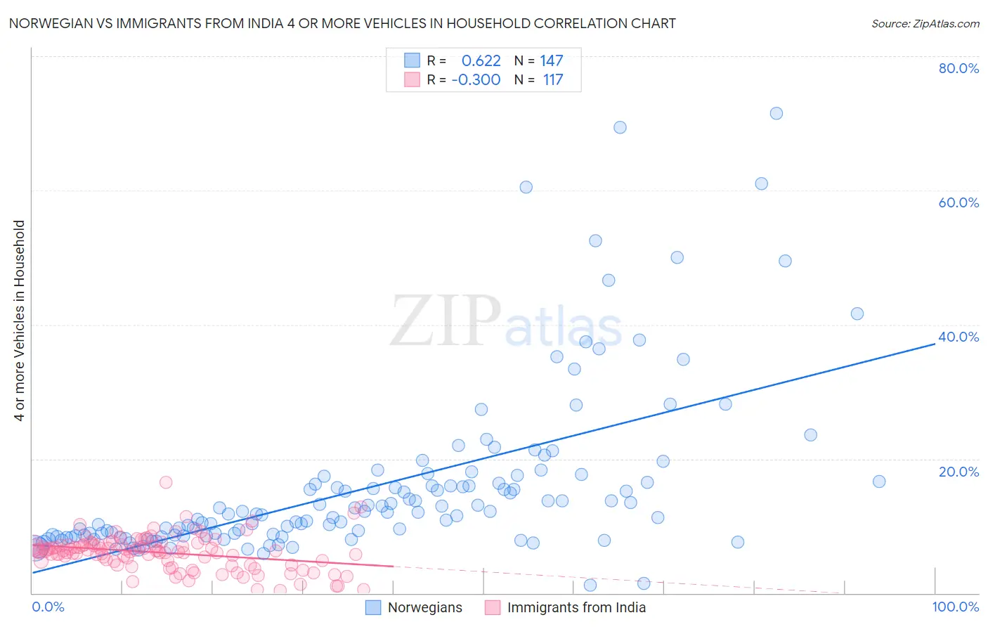 Norwegian vs Immigrants from India 4 or more Vehicles in Household