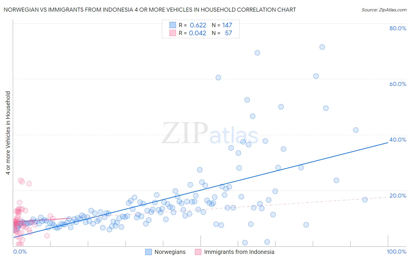 Norwegian vs Immigrants from Indonesia 4 or more Vehicles in Household