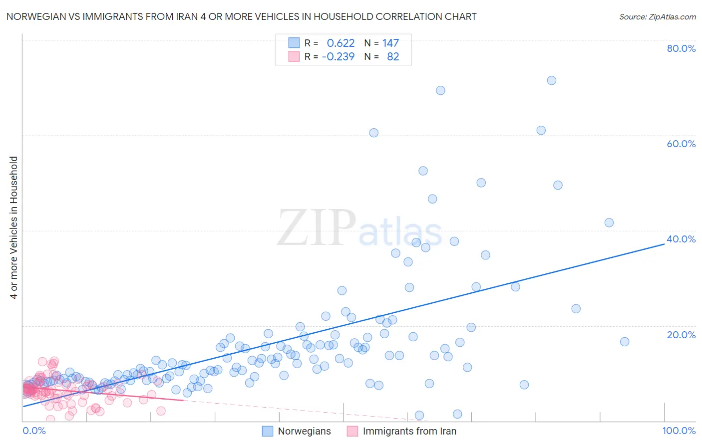 Norwegian vs Immigrants from Iran 4 or more Vehicles in Household