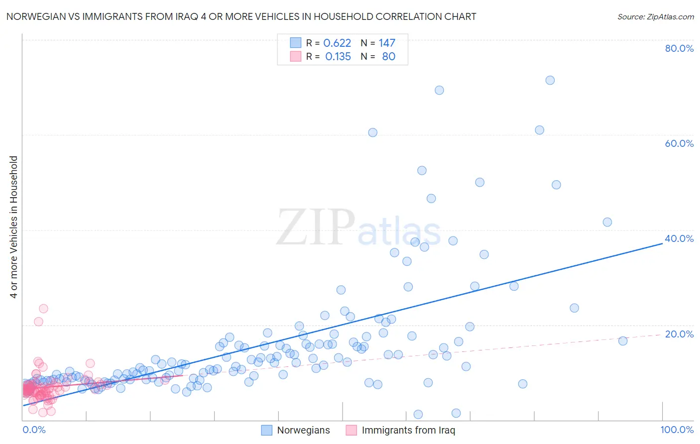 Norwegian vs Immigrants from Iraq 4 or more Vehicles in Household