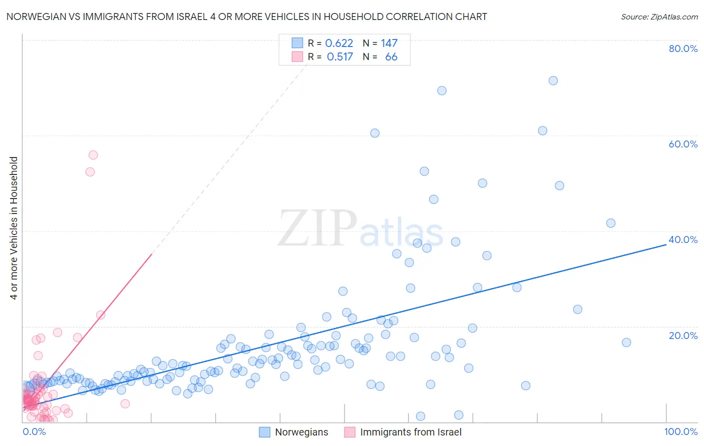 Norwegian vs Immigrants from Israel 4 or more Vehicles in Household