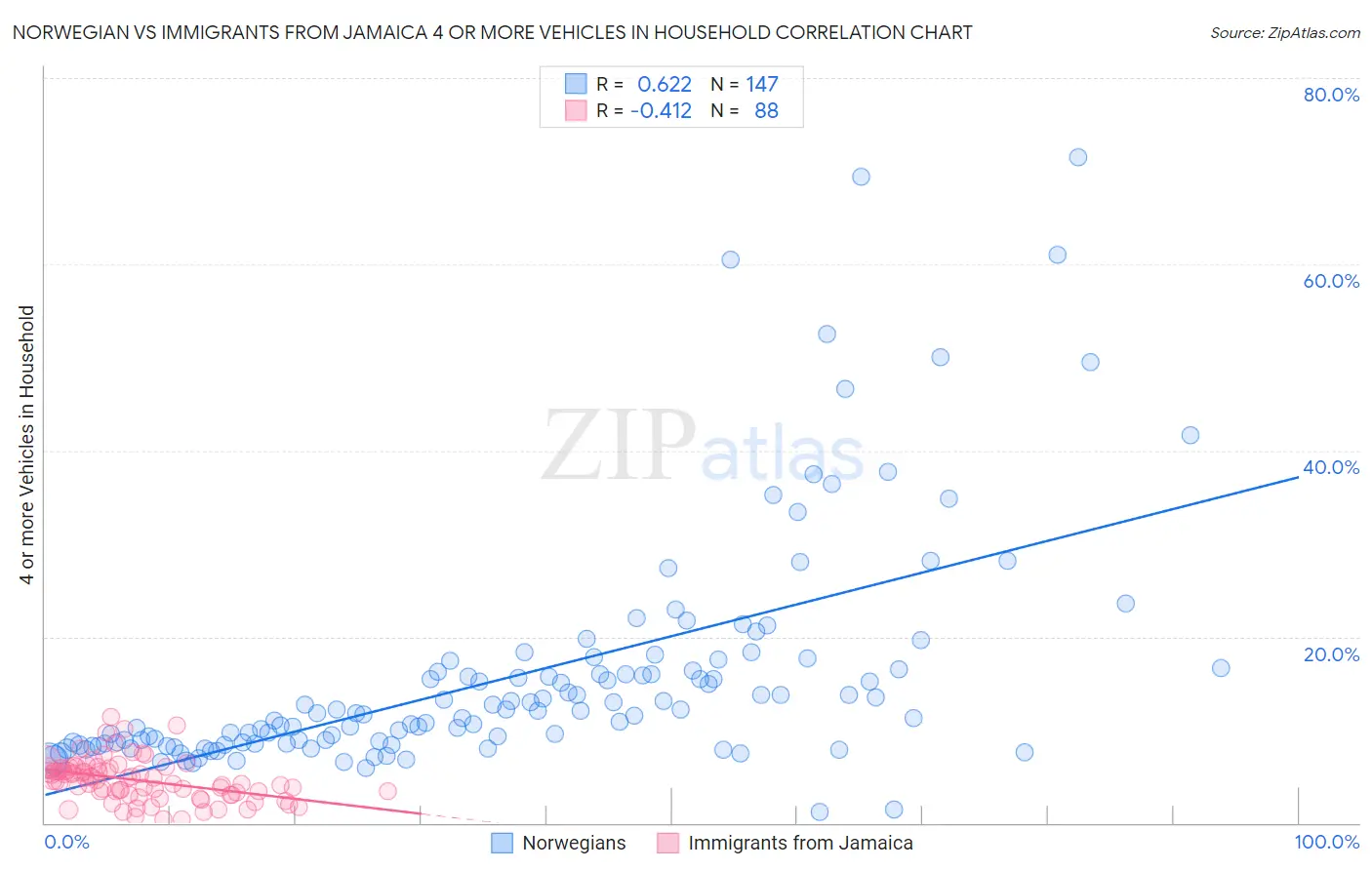 Norwegian vs Immigrants from Jamaica 4 or more Vehicles in Household