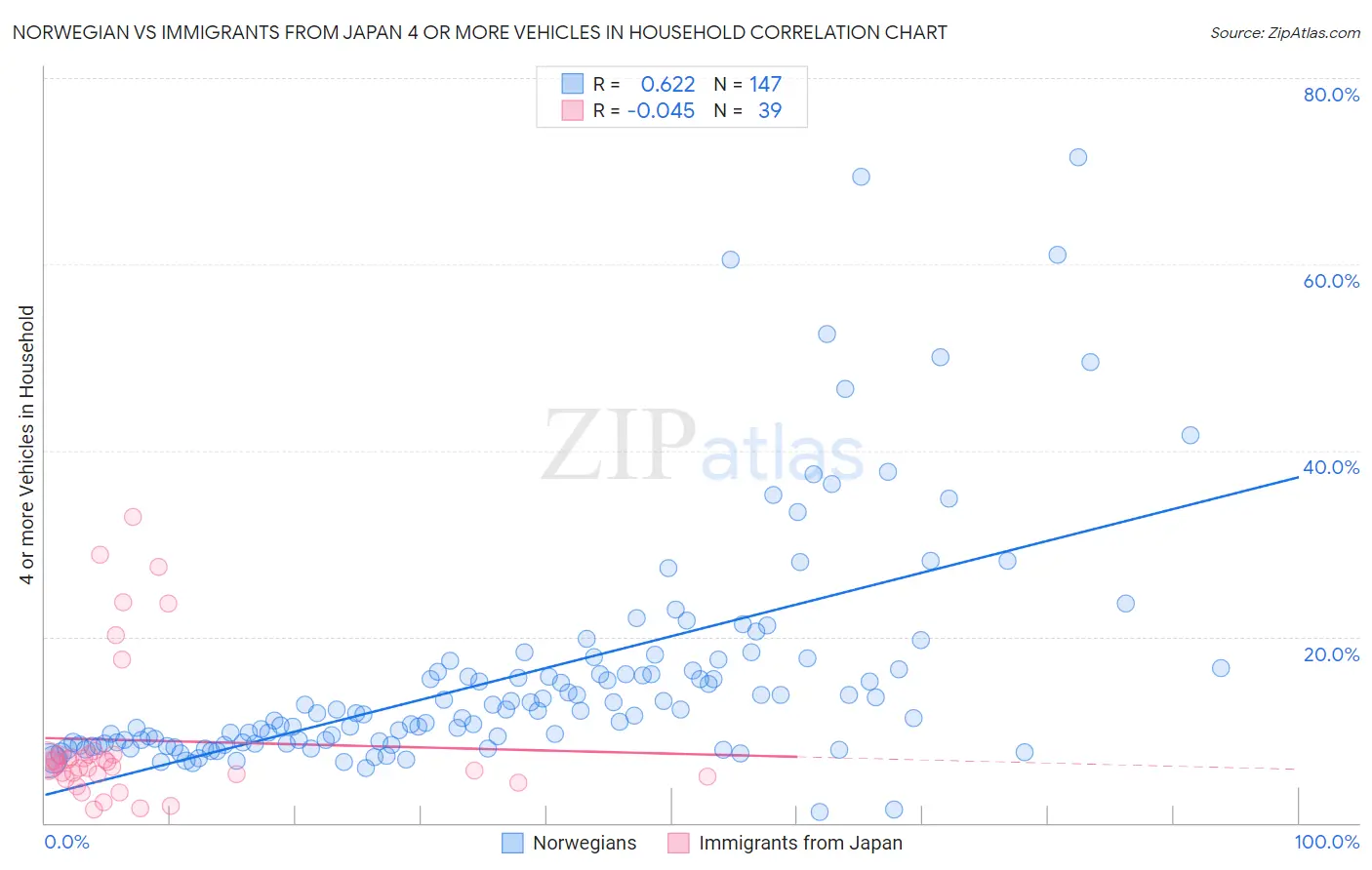 Norwegian vs Immigrants from Japan 4 or more Vehicles in Household