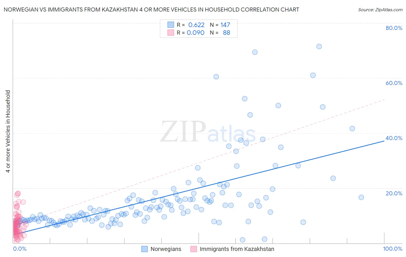 Norwegian vs Immigrants from Kazakhstan 4 or more Vehicles in Household