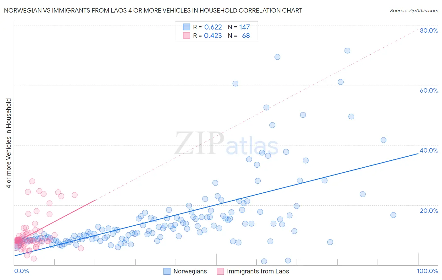 Norwegian vs Immigrants from Laos 4 or more Vehicles in Household
