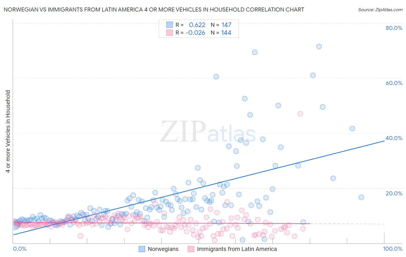 Norwegian vs Immigrants from Latin America 4 or more Vehicles in Household