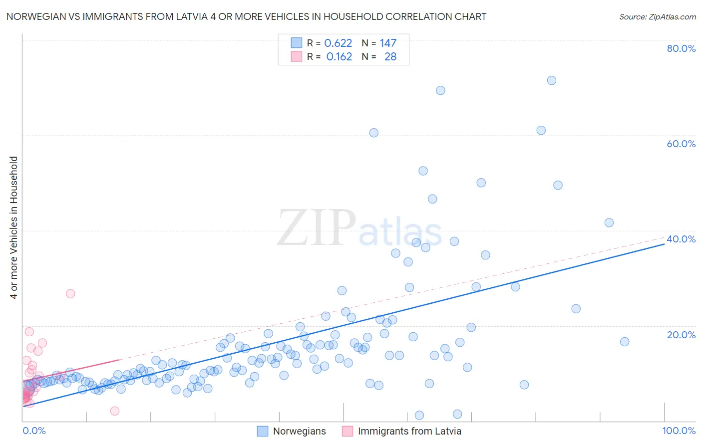 Norwegian vs Immigrants from Latvia 4 or more Vehicles in Household