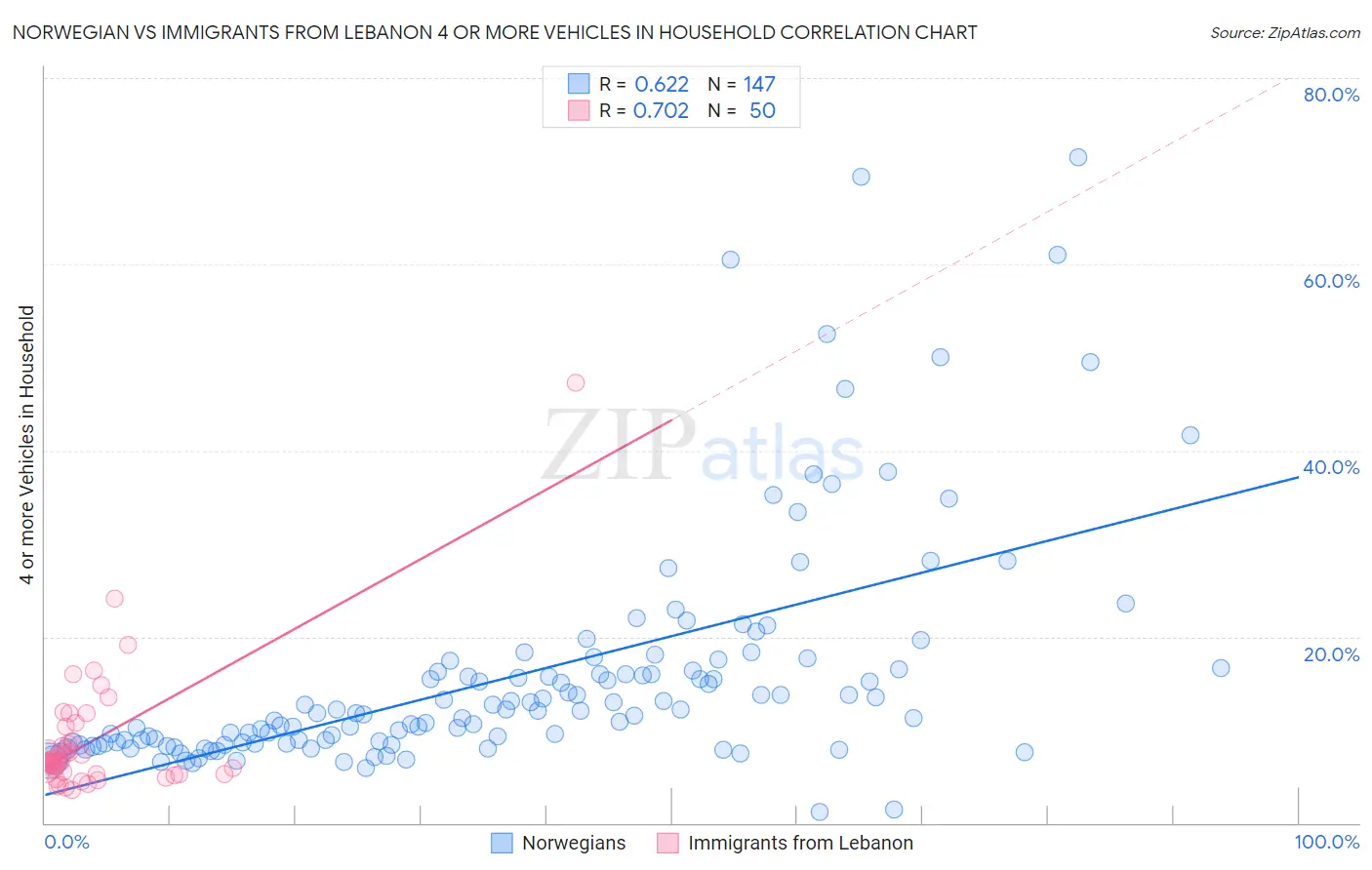 Norwegian vs Immigrants from Lebanon 4 or more Vehicles in Household